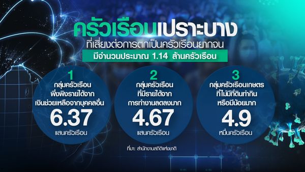 GDPไทยดีเกินคาด แต่พิษCOVIDเสี่ยงทำคนจนเพิ่ม 1.14 ล้านครัวเรือน