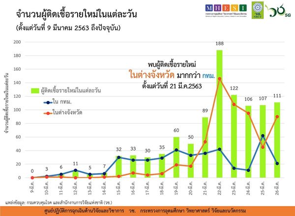 ผลการศึกษา พบ ผู้สูงอายุเสี่ยงที่สุดจากโรคโควิด-19