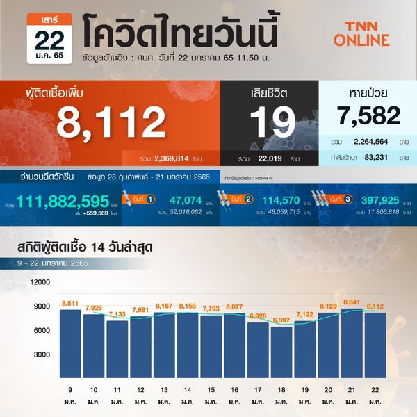 กทม.เปิดยอดป่วยโควิด 50 เขต วันนี้เขตไหนติดเชื้อสูงสุด เช็กเลย!