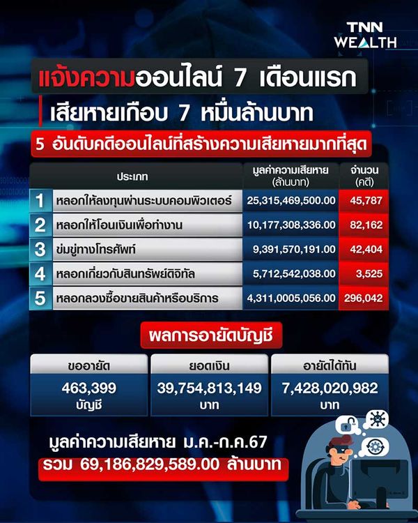 แจ้งความออนไลน์ 7 เดือนแรก เสียหายเกือบ 7 หมื่นล้านบาท