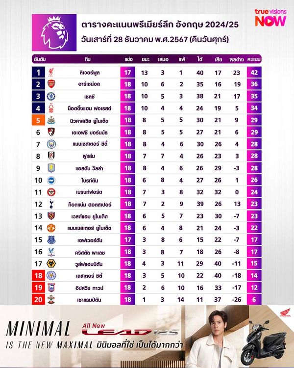 ตารางคะแนนพรีเมียร์ลีก ฤดูกาล 2024/25 สัปดาห์ที่ 18