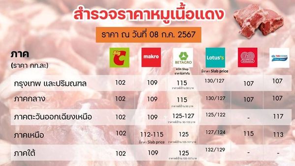 กรมการค้าภายใน สำรวจราคาหมูเนื้อแดงห้างใหญ่ Big C - Lotus's - Makro ยังเป็นไปตามกลไกตลาด