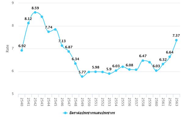 วิกฤตเงียบ: สำรวจสถิติและแนวโน้มการฆ่าตัวตายในประเทศไทย