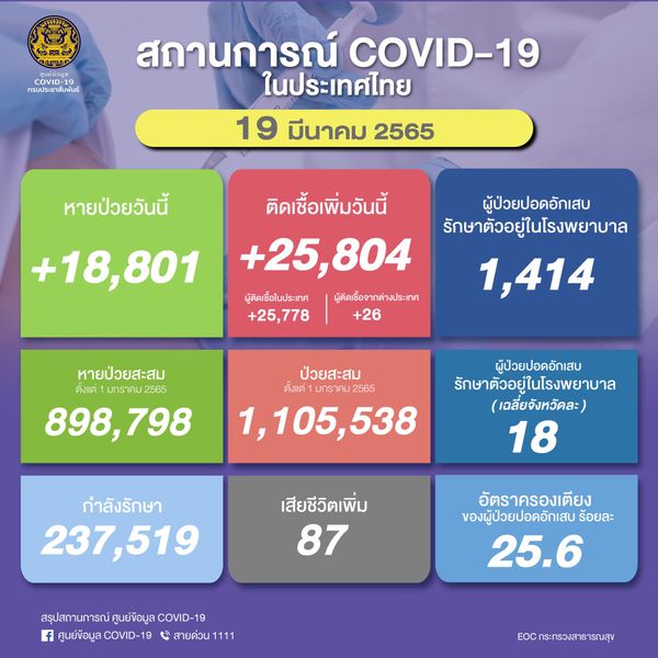 ศบค.รายงานยอดโควิด-19 วันนี้ ไทยติดเชื้อเพิ่ม 25,804 ราย เสียชีวิต 87 ราย