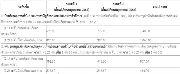 เปิดรายละเอียด ไฟเขียวปรับเพิ่มฐานเงินเดือนครูเอกชน เป็น 18,150 บาท 