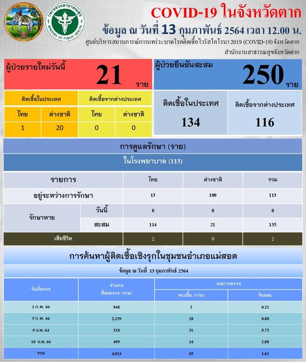 ตากป่วยโควิดอีก 21 ราย ผู้ว่าฯสั่งงดใช้อาคารสถานศึกษาทุกประเภท