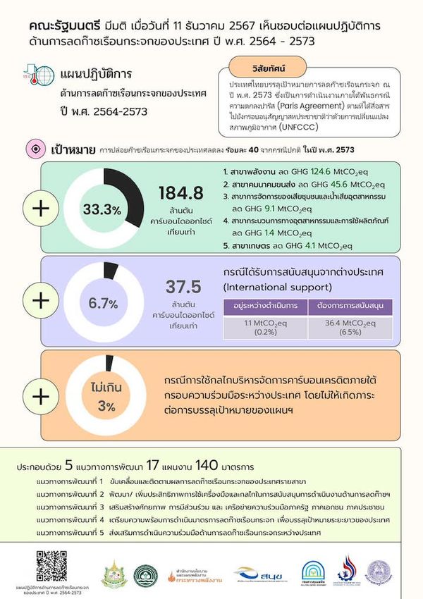 ครม.เคาะแผนลดก๊าซเรือนกระจก ตั้งเป้า 222.3 ล้านตัน ภายในปี  2573