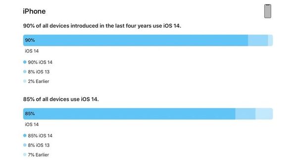 ข้อมูลใหม่เผย iPhone จำนวนกว่า 85% อัพเดตเป็น iOS 14 แล้ว