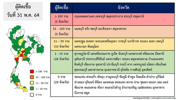 เปิด 29 จังหวัด วันนี้ไม่พบผู้ติดเชื้อโควิดรายใหม่เพิ่ม!