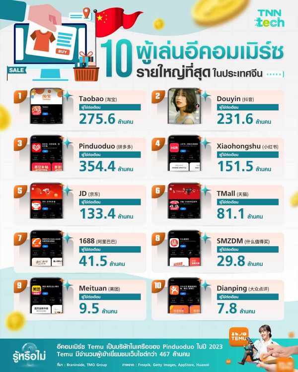 10 ผู้เล่นอีคอมเมิร์ซ รายใหญ่ที่สุดในประเทศจีน