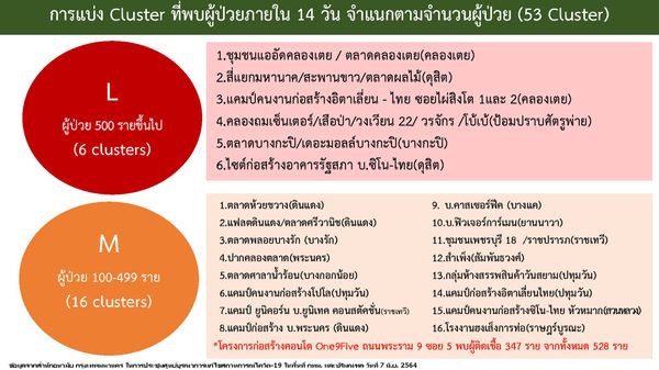 จับตาคลัสเตอร์ใหม่กทม. ‘แคมป์ก่อสร้างคอนโด’ ย่านพระราม 9 ติดเชื้อ 347 ราย