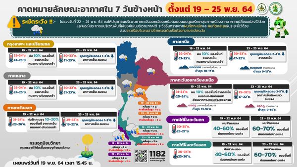 อุตุฯเตือนปชช.รักษาสุขภาพเหนือ-อีสาน-กลาง มีฝนก่อนอากาศเย็นลมแรง 