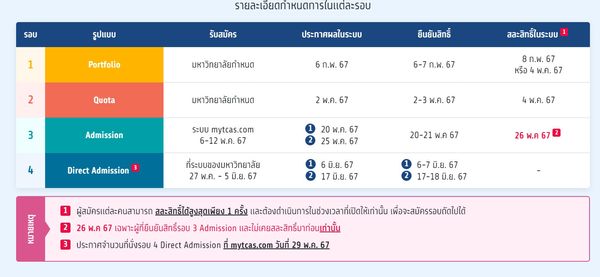 สอบ TCAS 67 สรุปครบจบที่เดียว กำหนดการ-เทคนิค ประตูสู่มหาวิทยาลัยในฝัน!