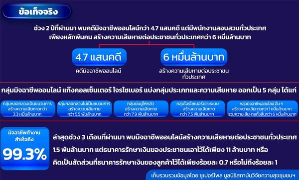 ก.ต.ช. กางแผนรุกฆาต แก๊งคอลเซ็นเตอร์ ชู กสทช. กระทรวง DE เจ้าภาพหลัก