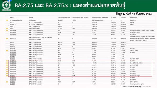 กรมวิทย์ฯ ยืนยัน ไทยพบโควิดโอมิครอน สายพันธุ์ย่อย BA.2.75.2 ขออย่าตระหนก