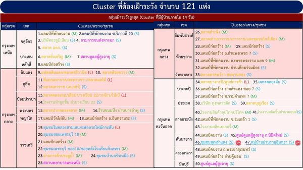 เช็กด่วน! กทม.เจอคลัสเตอร์ใหม่อีกแล้ว รวมที่ต้องเฝ้าระวัง 121 แห่ง