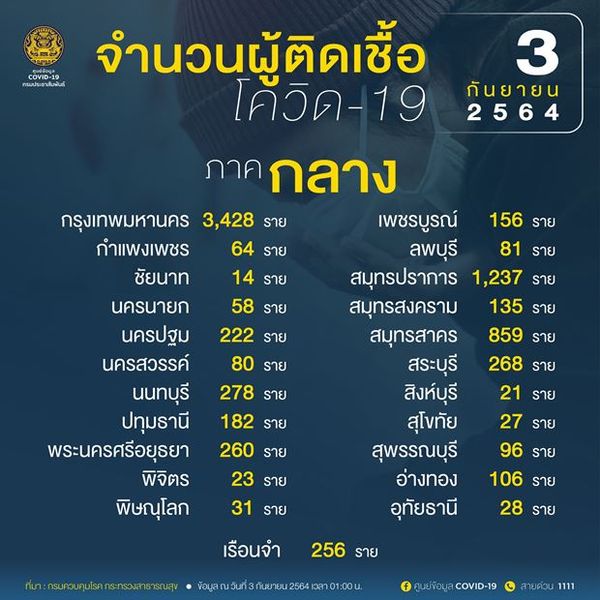 10 จังหวัดติดเชื้อโควิดรายใหม่สูงสุด กทม. วันนี้ติดเชื้อ 3,428 ราย