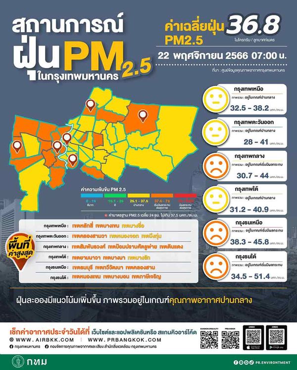 กทม. วันนี้ ฝุ่น PM 2.5 เกินมาตรฐานเริ่มมีผลกระทบต่อสุขภาพ 34 พื้นที่