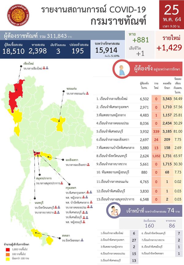 เรือนจำอ่วม! โควิดลามหนักติดเชื้อเพิ่ม 1,429 เสียชีวิตอีก 1 ราย