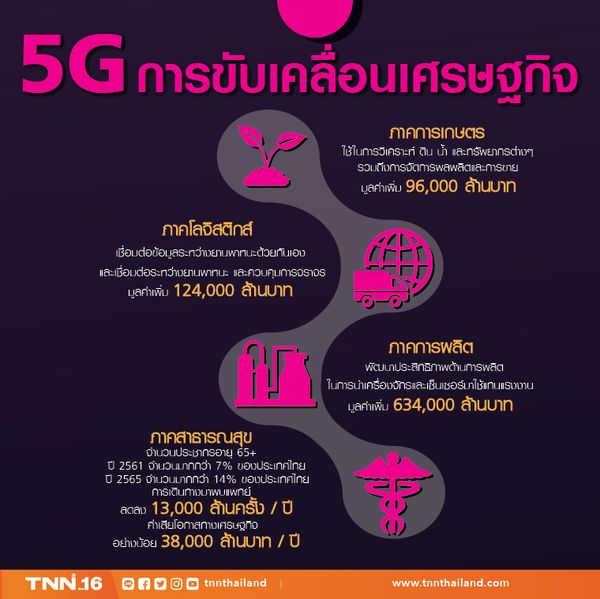 5G  เทคโนโลยีเปลี่ยนโลก