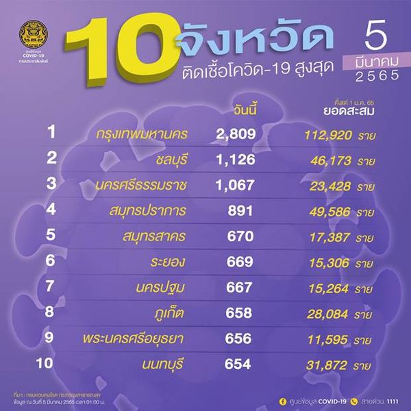 10 จังหวัดติดโควิดรายใหม่สูงสุด กทม.วันนี้ป่วย 2,809 ราย