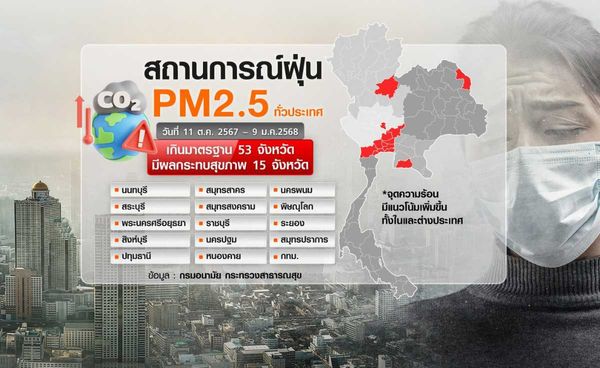 คนไทย 38 ล้านคน เสี่ยงป่วยฝุ่น PM2.5 เตือนเฝ้าระวัง กลุ่มเปราะบาง 15 ล้านคนเป็นพิเศษ