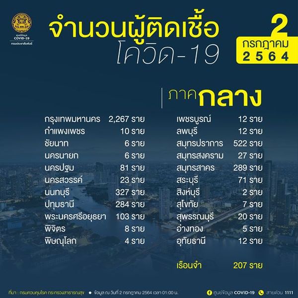 10 จังหวัดติดเชื้อโควิดรายใหม่สูงสุด กทม. พุ่งวันเดียว 2,267 ราย