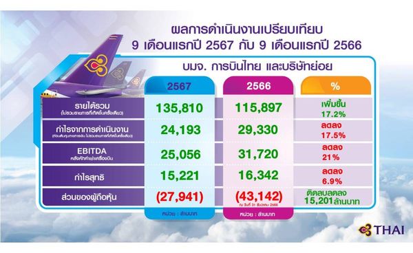 การบินไทยผลการดำเนินงานไตรมาส 3  รายได้ 45,828 ล้านบาท เพิ่มขึ้น 23.8%