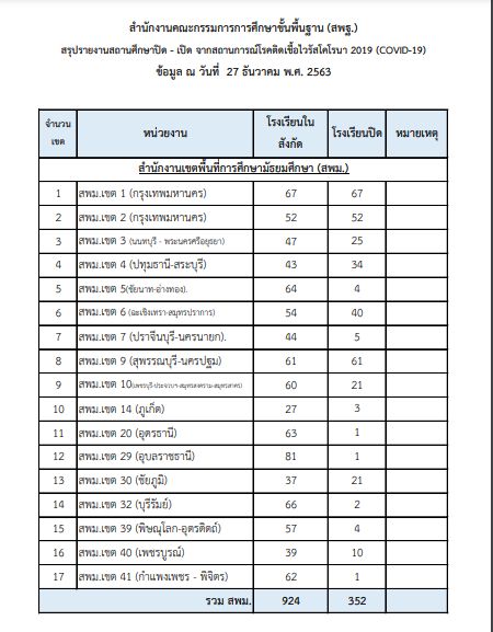 สพฐ. อัปเดตปิดโรงเรียนป้องกันโควิด 36 จังหวัด 1,645 โรงเรียน