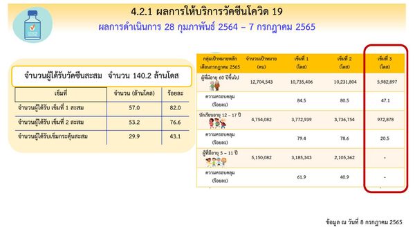 23.4 ล้านคน ยังไม่ได้ฉีดวัคซีนโควิดเข็ม 3 เคาะเปลี่ยนไฟเซอร์เป็นสูตรเด็ก 6 เดือน-5 ปี