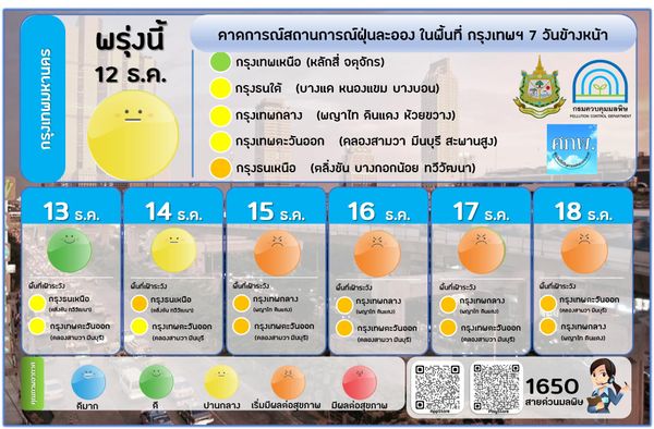 เปิดรายชื่อจังหวัดที่มี คุณภาพอากาศดีที่สุด ประจำเดือนธันวาคม 2564