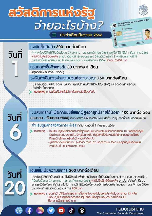 บัตรสวัสดิการแห่งรัฐ อัปเดตล่าสุด เดือนธันวาคม 2566 ใช้จ่ายอะไรบ้าง?