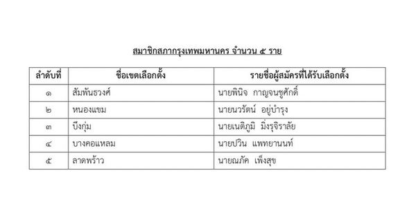 เปิดรายชื่อ ส.ก. กกต.ประกาศรับรองผลเลือกตั้งอีก 5 คน