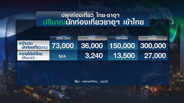 ย้อนรอย ไทย-ซาอุฯ ฟื้นสัมพันธ์ 2 แสนล้าน ใครได้ประโยชน์?