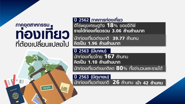 ไทยปรับตัวรับ The New Abnormal ก่อนเจอ New Normal