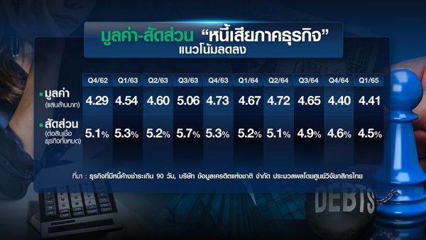 เจาะหนี้เสีย “ครัวเรือน-ธุรกิจ” แก้หนี้ถูกทาง?