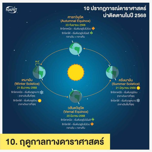 10 ปรากฏการณ์ดาราศาสตร์ที่น่าติดตามปี 2568 รอชมจันทรุปราคาเต็มดวงในรอบ 3 ปี