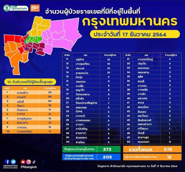 เช็ก50เขตกทม.ป่วยโควิดวันนี้ ลาดพร้าว มากสุด มีเพียงเขตเดียวไม่พบผู้ติดเชื้อ