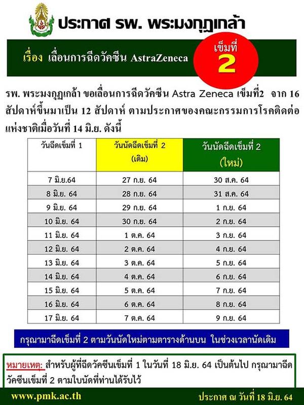 รพ.พระมงกุฏเกล้า แจ้งเลื่อนฉีดวัคซีนแอสตร้าเซนเนก้า เข็ม 2 เร็วขึ้น