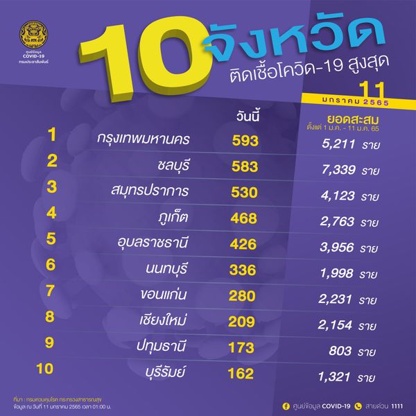 10จังหวัดติดโควิดรายใหม่สูงสุด กทม.ขึ้นที่ 1 อีกครั้ง ชลบุรี-สมุทรปราการ ยังน่าห่วง