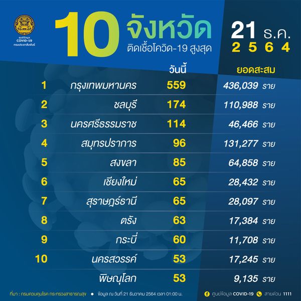 เช็ก 10 จังหวัดติดโควิดในประเทศรายใหม่สูงสุด กทม.ยอดป่วยวันนี้ 559 ราย