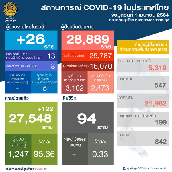 ศบค.พบผู้ติดเชื้อโควิดรายใหม่ 26 ราย ไม่มีดับเพิ่ม