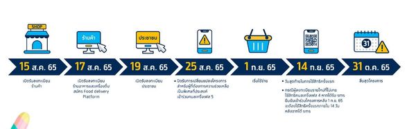 คนละครึ่งเฟส 5 คนเก่ายืนยันสิทธิแล้ว 17.48 ล้านราย ยังไม่กดรีบเลยดูขั้นตอนที่นี่!