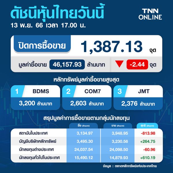 หุ้นไทย 13 พฤศจิกายน 2566 ปิดลบ 2.44 จุด ตลาดรับแรงกดดันจาก Sell on fact