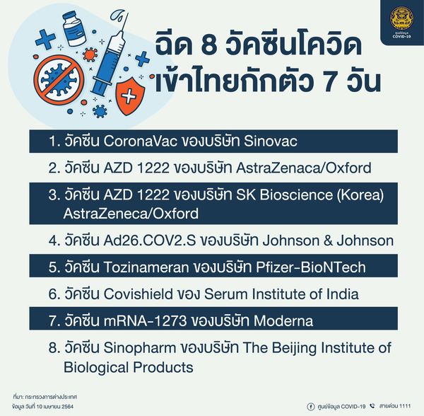 เช็กรายชื่อ! วัคซีนโควิด 8 ชนิด ฉีดครบโดสก่อนเดินทางเข้าไทยกักตัวแค่ 7 วัน