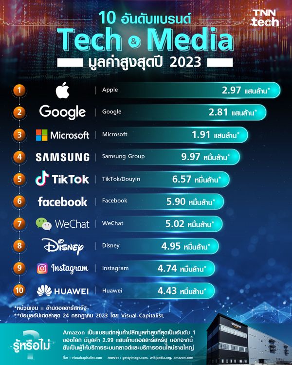 10 อันดับแบรนด์ Tech & Media มูลค่าสูงสุดปี 2023