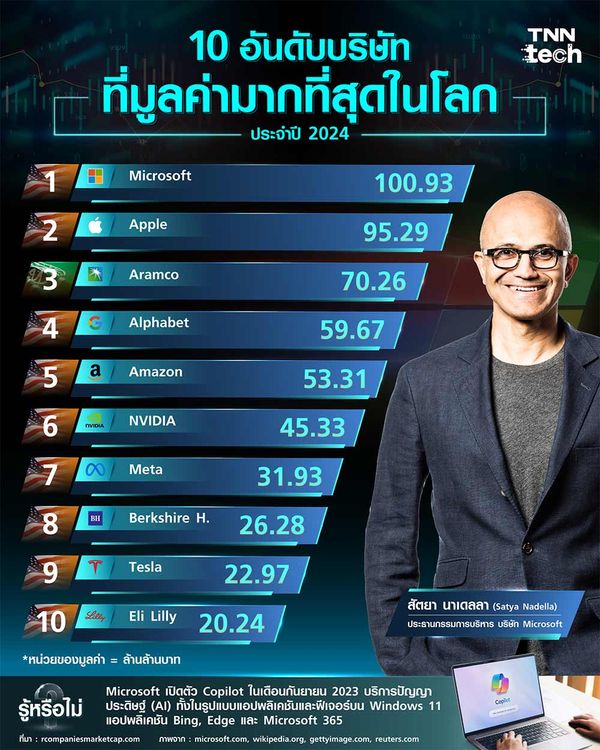 Microsoft แซง Apple ขึ้นแท่นผู้นำ 10 อันดับบริษัทที่มีมูลค่ามากที่สุดในโลกปี 2024