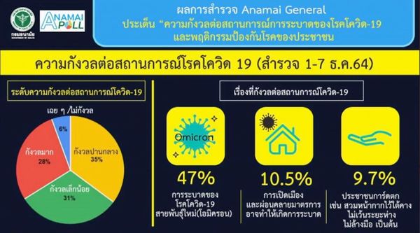 อนามัยโพล เผย คนไทย 47% กังวลการระบาดโควิดโอไมครอน