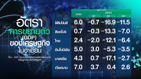 GDPไทยดีเกินคาด แต่พิษCOVIDเสี่ยงทำคนจนเพิ่ม 1.14 ล้านครัวเรือน