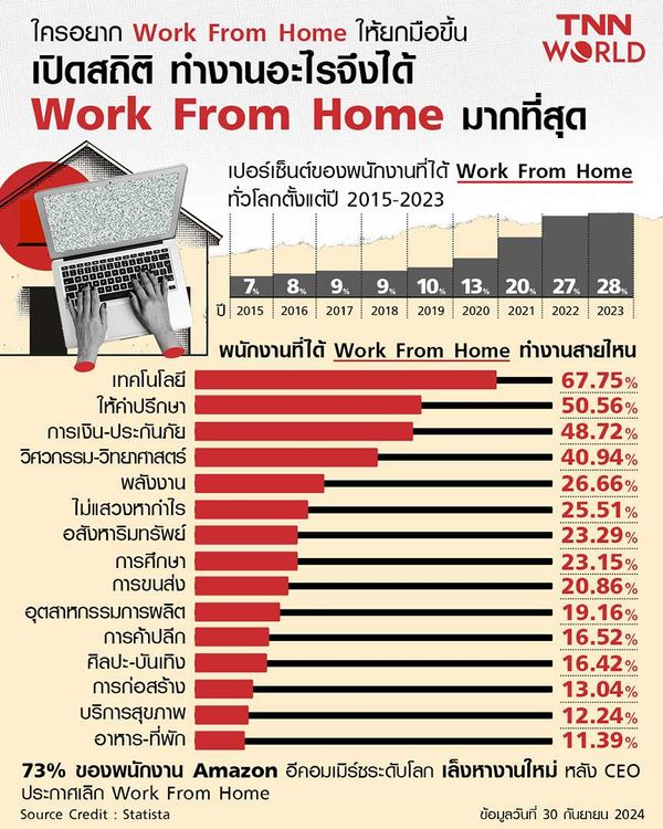 ยังได้ Work From Home กันไหม ? เปิดสายงานที่ได้ Work From Home 